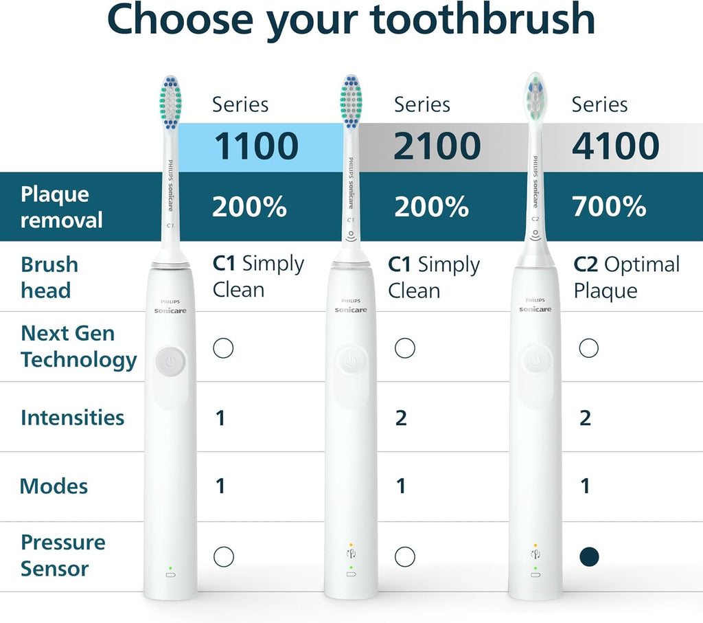 Sonicare 4100 Series Electric Toothbrush — A sonic electric toothbrush featuring advanced sonic technology.